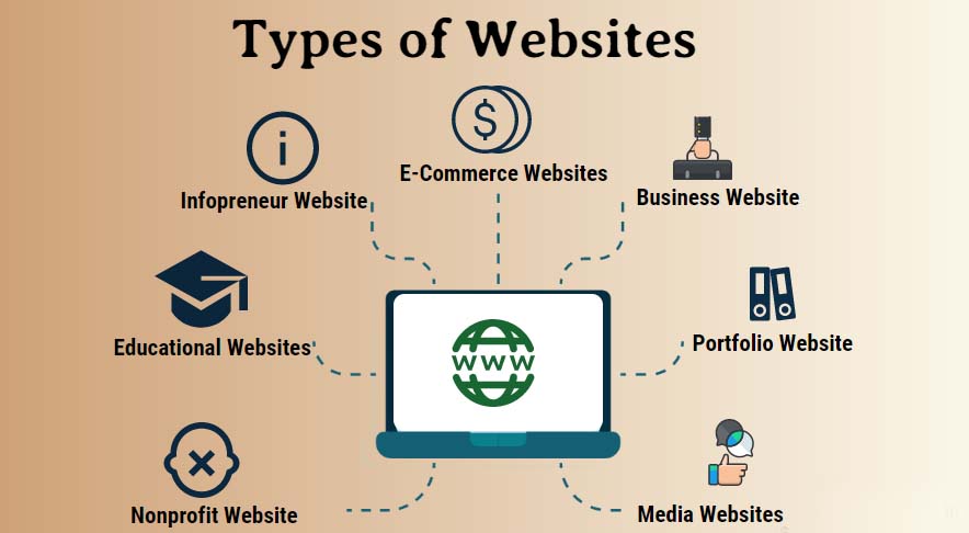 Types of Websites. Your Website Designing Company Can Do for You!