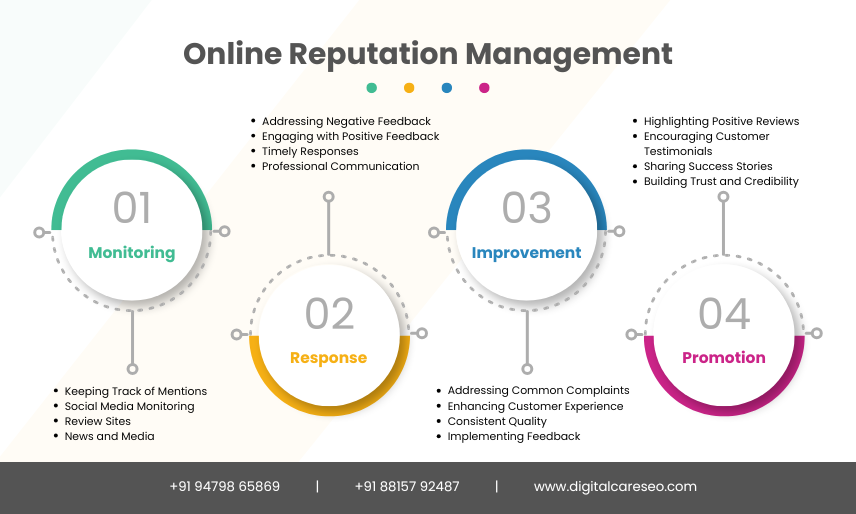 Online Reputation Management (ORM)